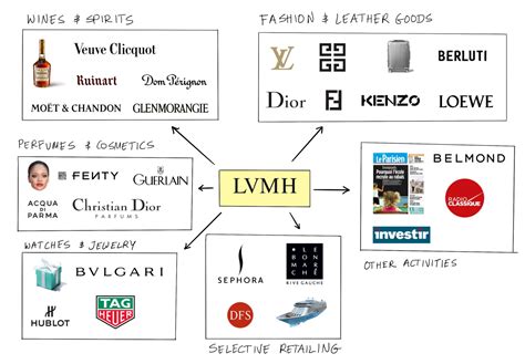 lvmh brands map